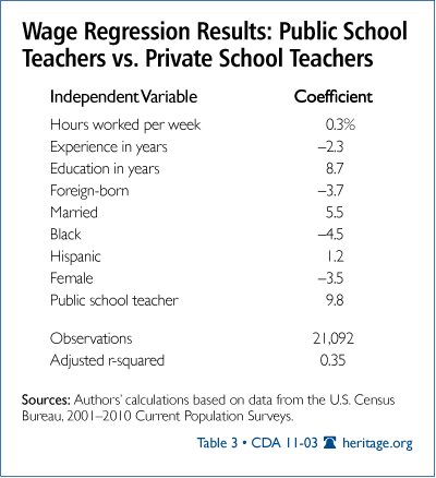 Wage Regression Results: Public School Teachers vs. Private School Teachers